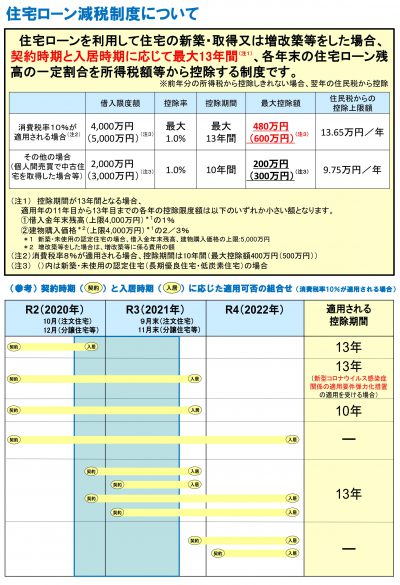 中古物件購入やリノベーションに 住宅ローン減税 を上手に活用しよう マンションリノベーションならハコリノベ 大阪 横浜のマンションリノベーション